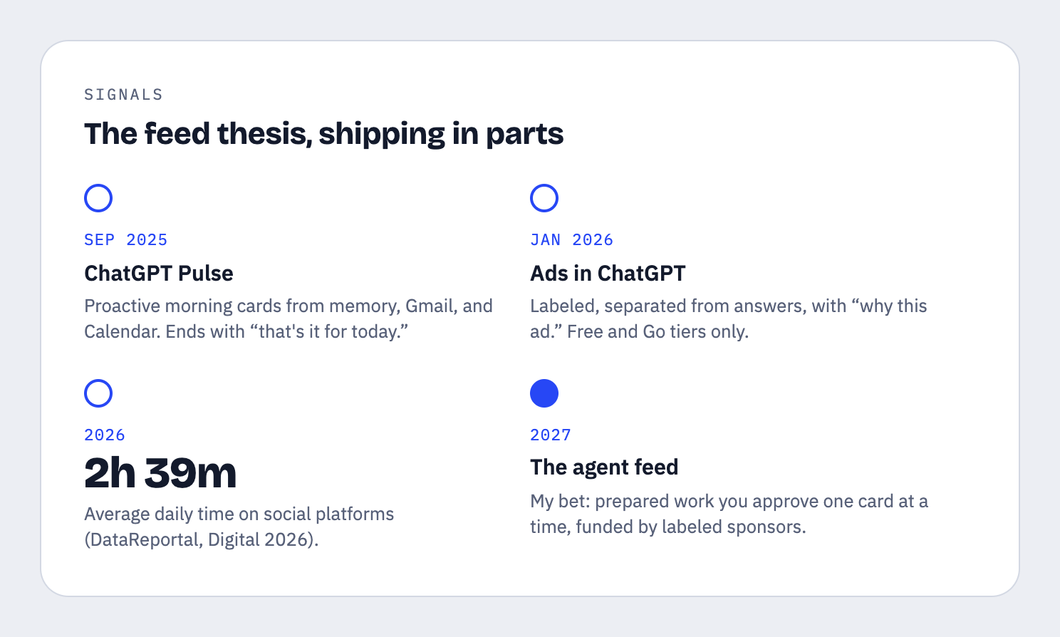 Timeline titled The feed thesis, shipping in parts: September 2025, ChatGPT Pulse; January 2026, ads in ChatGPT; 2026, an average of 2 hours 39 minutes a day on social platforms; 2027, the agent feed.